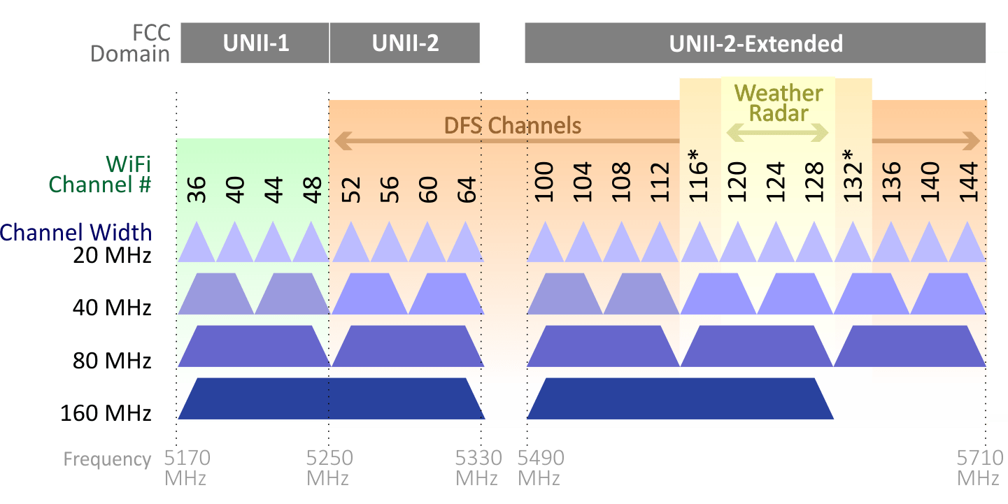 DFS Channels