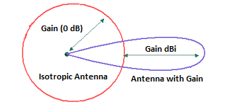 Isotropic antenna gain