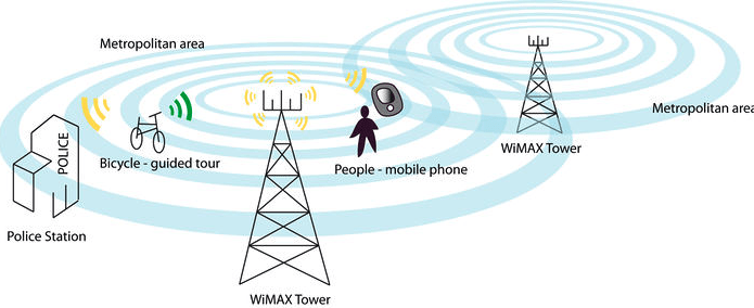 Wireless Metropolitan Area Network WMAN
