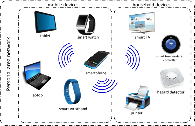 Wireless Personal Area Network