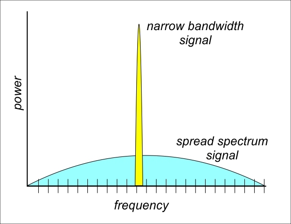 CWNA Narrowband and Spread Spectrum